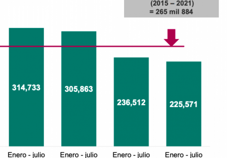 DISMINUYE INCIDENCIA DELICTIVA EN 27 ESTADOS, REVELA REPORTE DISÍ